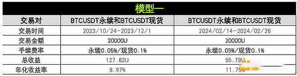 币圈资金费套利是什么？OKX与AICoin研究院解读资金费套利策略
